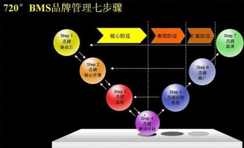720品牌管理 現(xiàn)代企業(yè)管理的核心戰(zhàn)略與價值重塑
